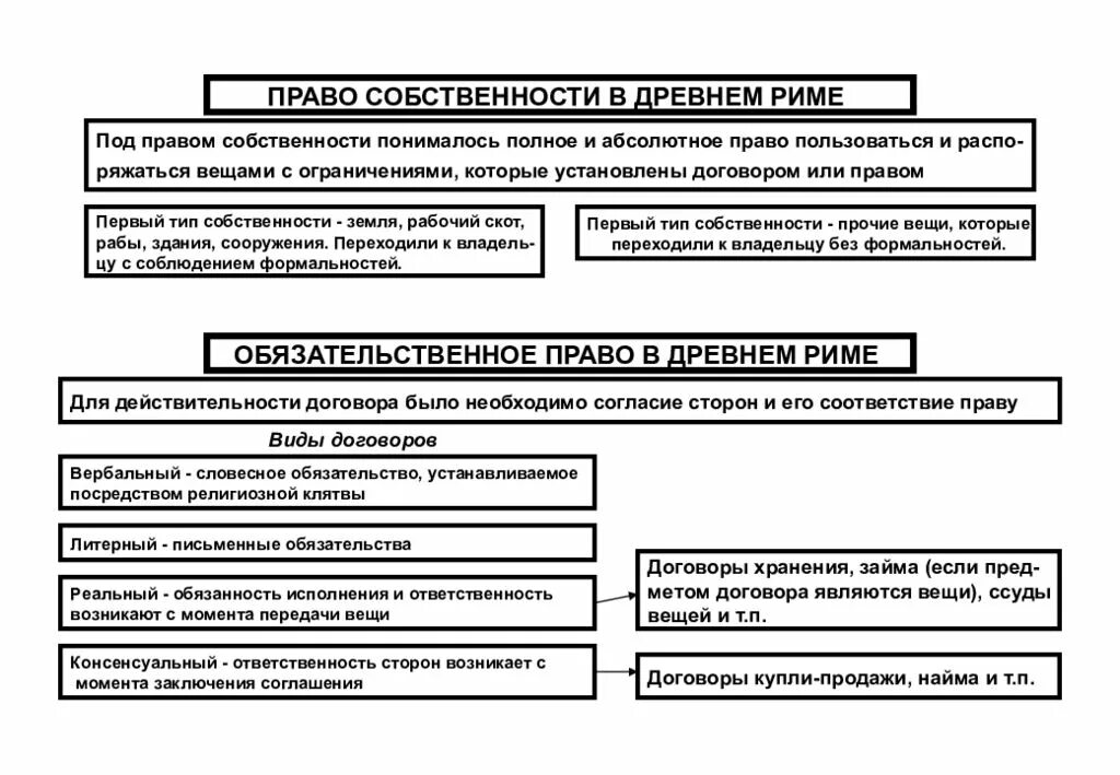 Институт собственности в римском праве. Право собственности виды римское право. Собственность в древнем риме