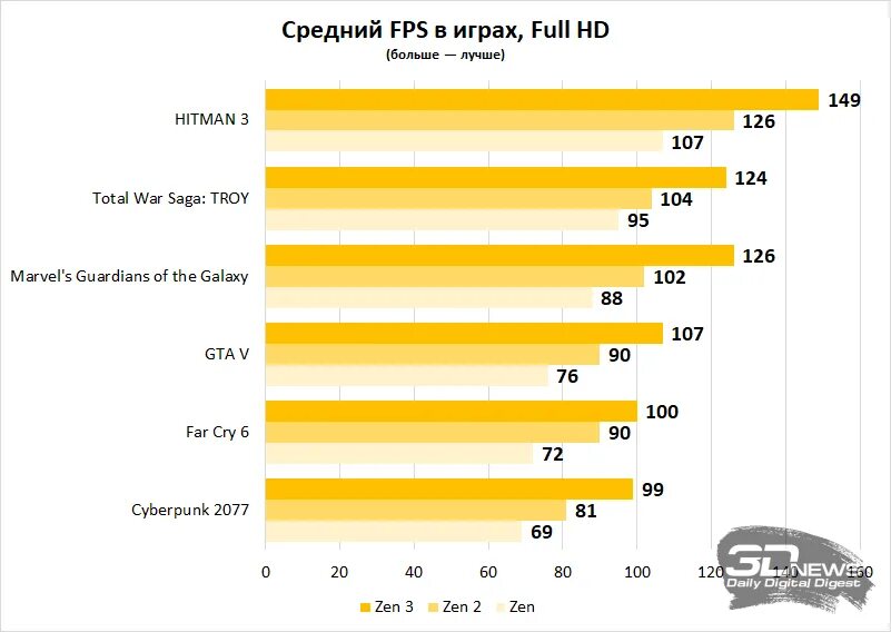 Какой процессор лучше для работы с графикой Бюджетные процессоры для офисных систем: что выбрать / Процессоры и память