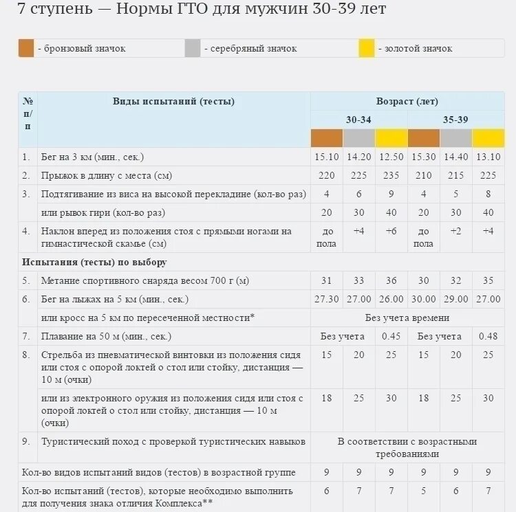 Нормы гто нормативы для мужчин. Норма ГТО для мужчин 30-35 таблица. Нормативы ГТО 40-45. Нормы ГТО для мужчин 30-39 2022. Нормативы ГТО для мужчин 50-59 лет таблица.