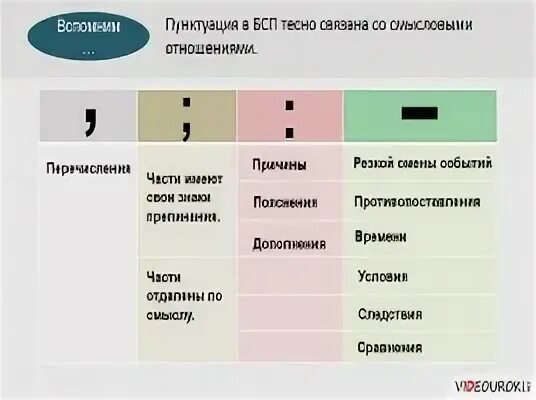 Бсп со значением времени условия следствия. Пунктуация в бессоюзном предложении. знаки препинания в бессоюзном сложном предложении. пунктуация в бессоюзном сложном предложении таблица. бсп предложения знаки препинания.