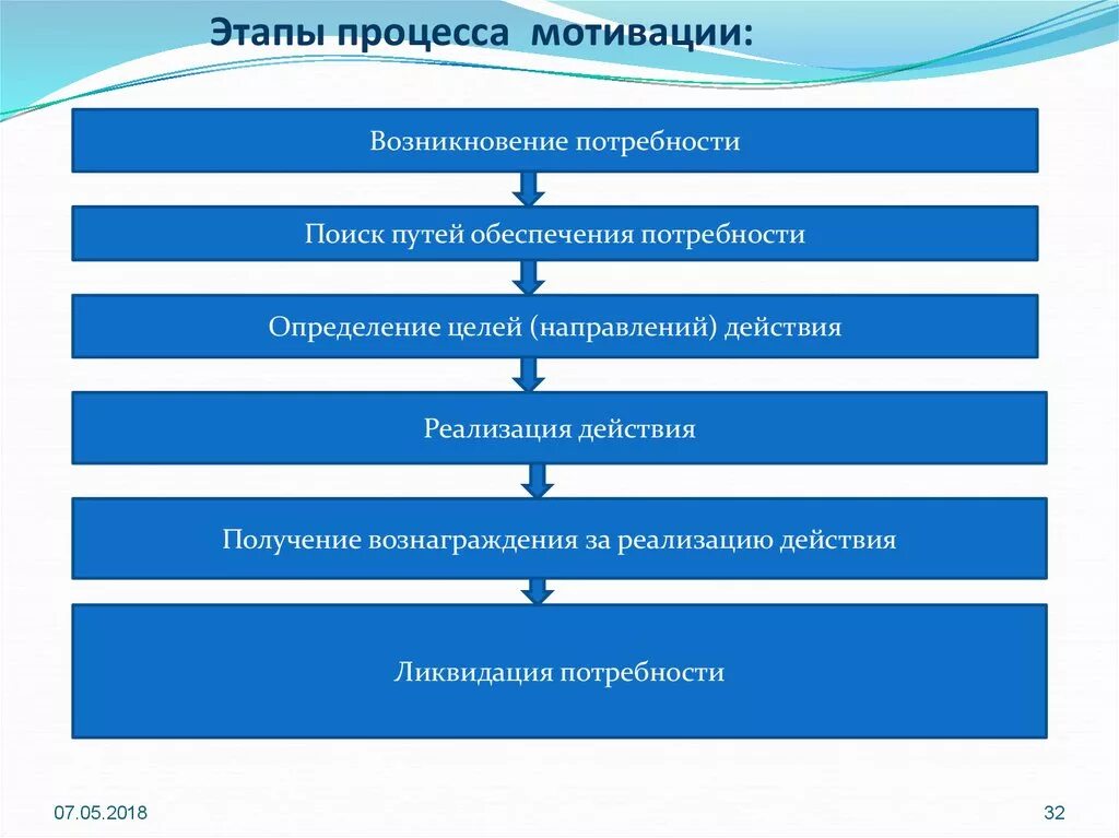 1 2 принципы и этапы. Последовательность этапов мотивации. Основные этапы процесса мотивации трудовой деятельности. Мотивация этапы мотивационного процесса. Этапы мотивационного процесса менеджмента.