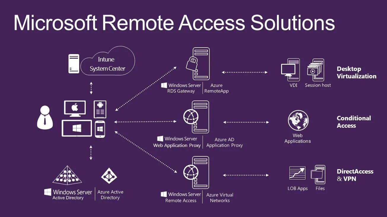 Microsoft Windows Remote desktop services. Remote desktop Gateway. RDS Windows Server. Remote access. Microsoft content