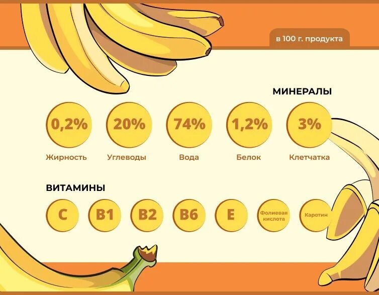 Банан с какого возраста можно давать ребенку. Витамины в банане. Бананы состав витаминов и микро и макроэлементов. Содержится ли белок в бананах.