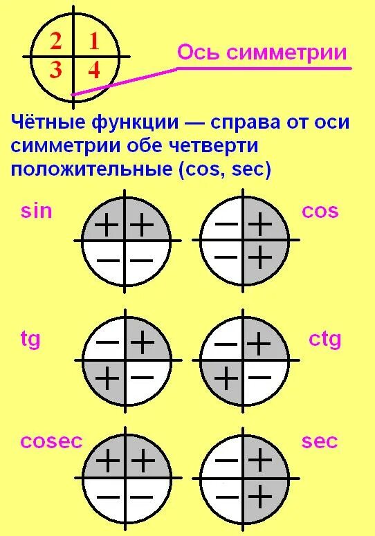 Знаки в четвертях окружности. Знаки тригонометрических функций знаки синуса. Знаки в окружности синуса косинуса. Значи синуса косинуса наиокрудности.