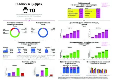 Компании томска