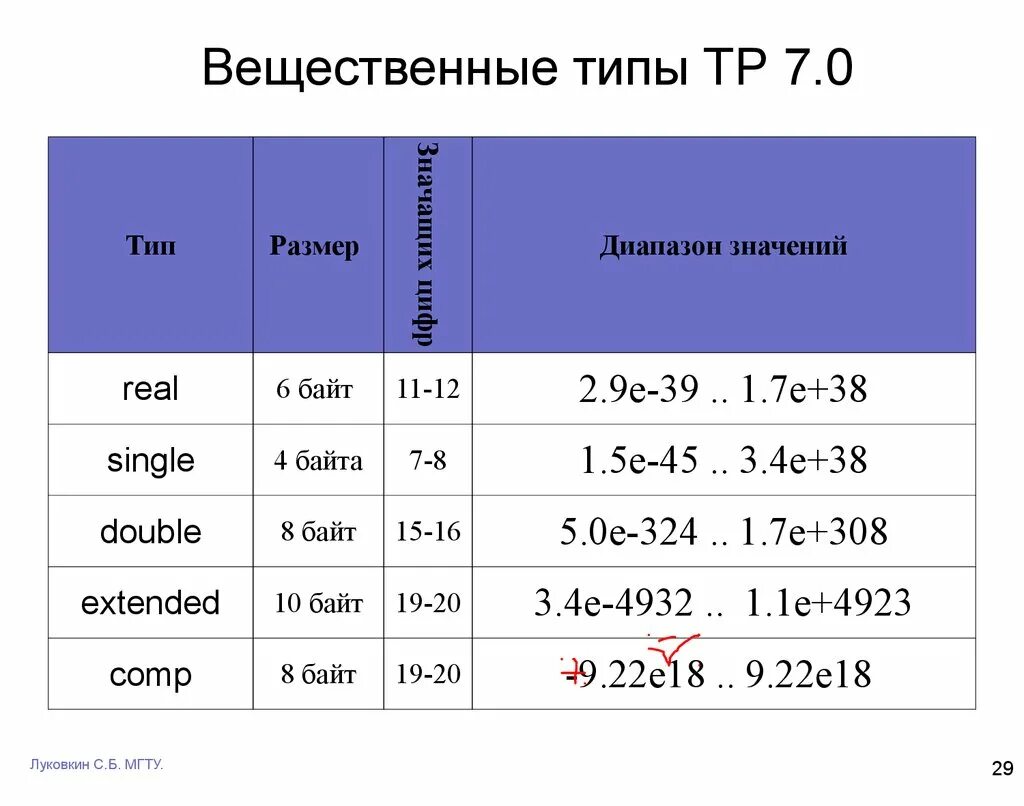 Вещественные данные паскаль. Вещественный Тип Pascal. Вещественный Тип в Паскале. Real вещественный Тип. Вещественный Тип данных в Паскаль.