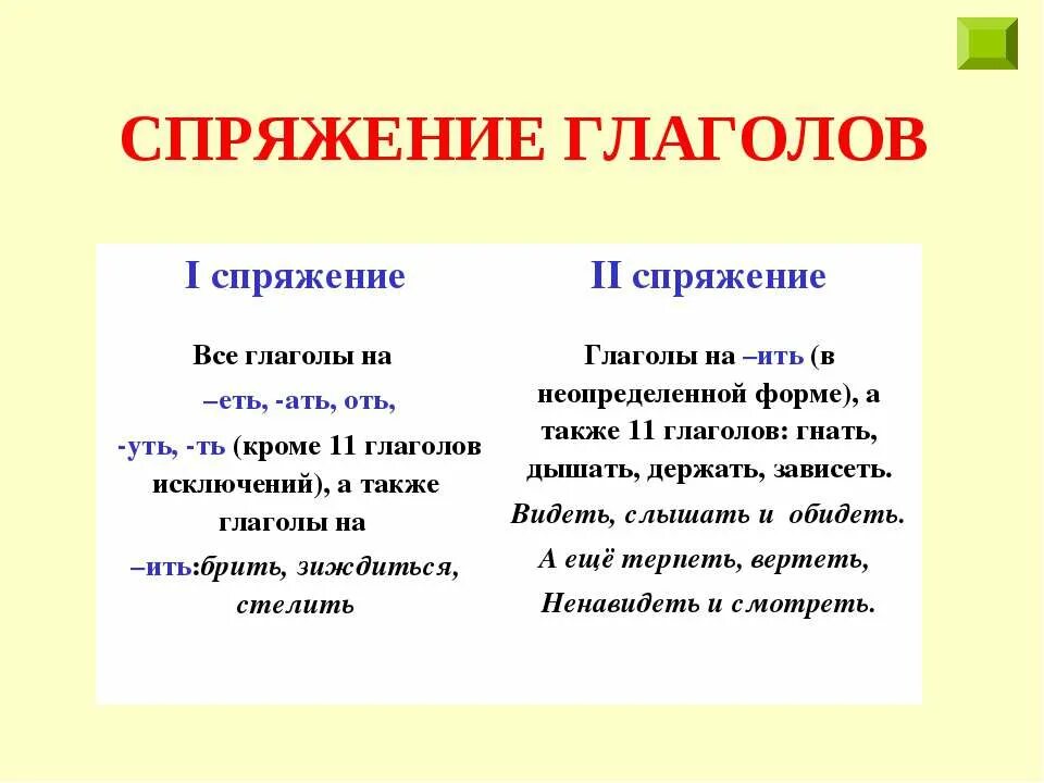 Е ить. Правило спряжение глаголов в русском языке и исключения. Спряжение глаголов таблица с исключениями. Правило по русскому спряжение глаголов. Спряжение глаголов таблица искл.