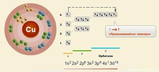 Селен слои. Строение электронных оболочек атомов меди. Строение электронной оболочки меди. Строение электронных оболочек атомов медий. Атомное строение меди.