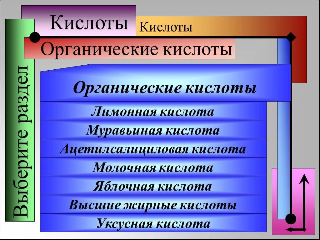 Кислоты природного происхождения. Органические кислоты. Органические кислоты для презентации. Применение органических кислот. Органические кислоты функции.