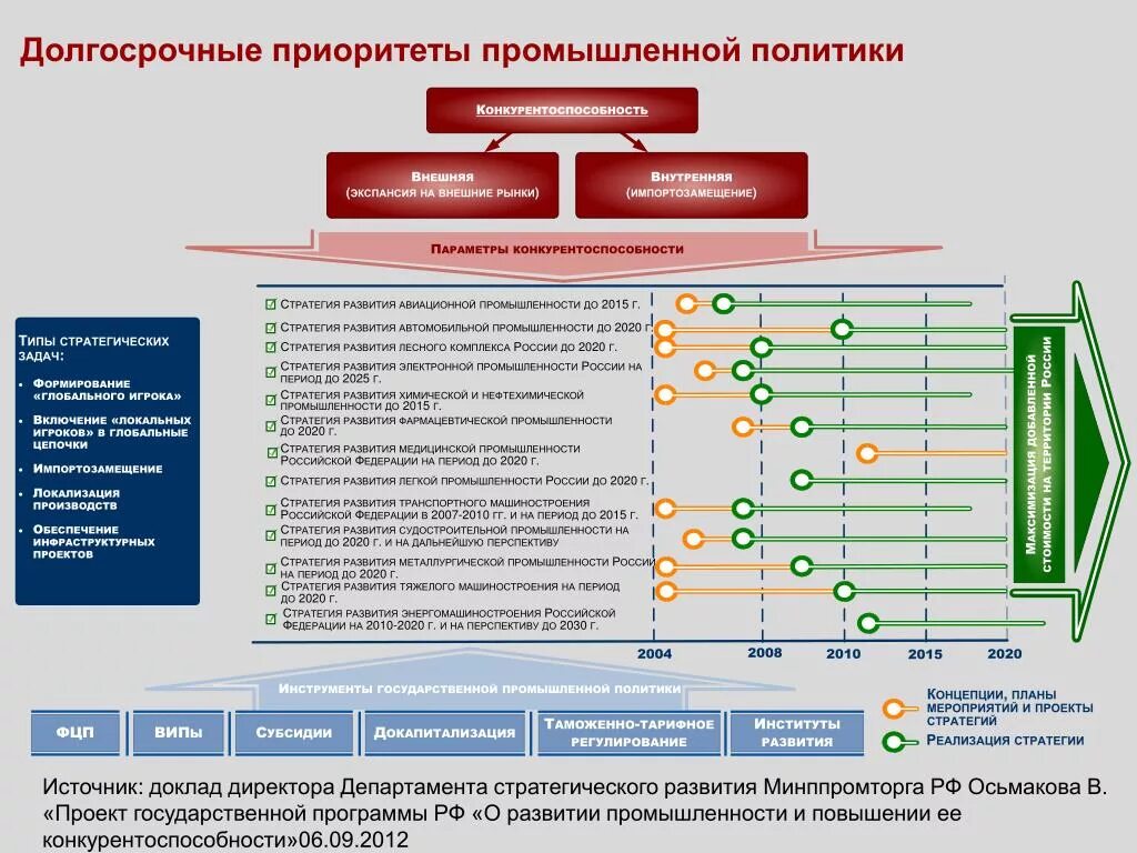 Приоритеты промышленной политики. ФРП приоритетные проекты. Повышение ее конкурентоспособности промышленности. Развитие промышленности и повышение ее конкурентоспособности. Повышение конкурентоспособности промышленности