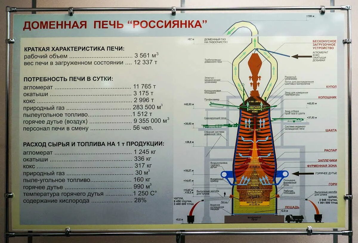 Отверстие в домне. Доменная печь россиянка характеристики. Высота доменной печи россиянка. Доменная печь россиянка Липецк. Россиянка печь НЛМК высота.