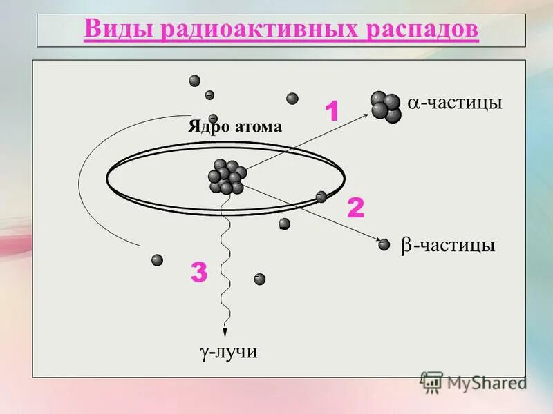 Распад атомных частиц. Радиоактивный распад Альфа бета гамма. Схема радиоактивного распада с гамма излучением. Схемы распадов радионуклидов. Схемы распада радиоактивных ядер.