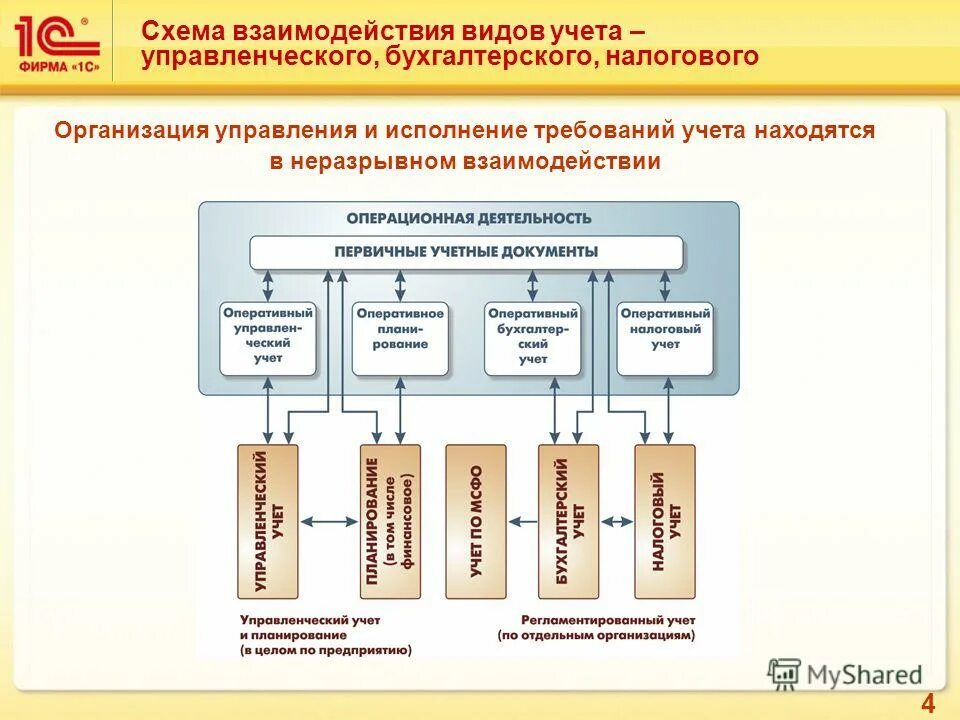 типы организаций по взаимодействию подразделений. типы взаимодействий в организации. типы организаций по взаимодействию. типы организаций. типы взаимодействий в организации.