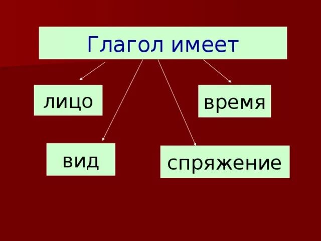 Глагол иметь. Страна глаголов. Глаголы имеют лицо. Глагол имеет вид и время. Слово имеет это глагол