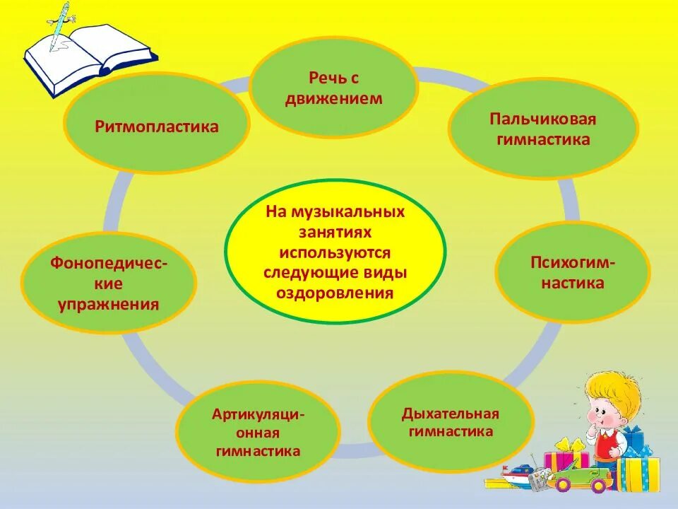 Технологии работы с детьми в доу. Виды музыкальной работы в ДОУ. Технологии на занятиях в ДОУ. Здоровьесбережение на музыкальных занятиях.