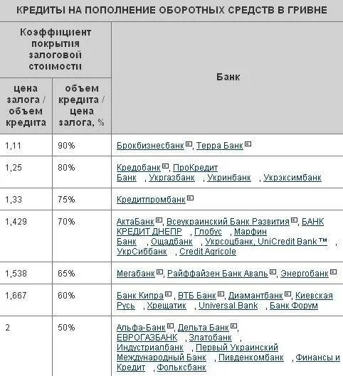 Письмо о пополнении оборотных средств. Кредит на пополнение оборотных средств. Цель кредита пополнение оборотных средств. Процент на пополнение оборотных средств. Пополнения оборотных средств организации