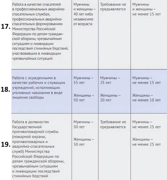 Стаж по вредности список 2. Перечень профессий с вредными условиями труда для досрочной пенсии. Лица имеющие право на досрочную пенсию по старости таблица. Список 2 льготных профессий для досрочной. Список профессий на льготную пенсию.