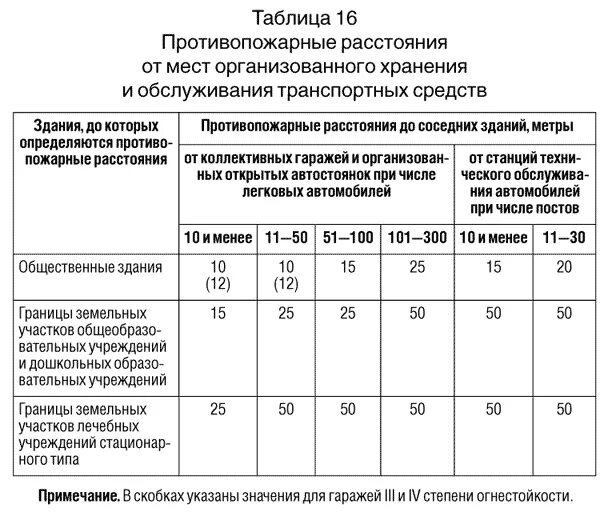 Пожарные нормы от автопарковок. Противопожарные разрывы между зданиями и сооружениями таблица. Минимальное противопожарное расстояние. Противопожарные расстояния от зданий. Расстояние от внутреннего края подъезда