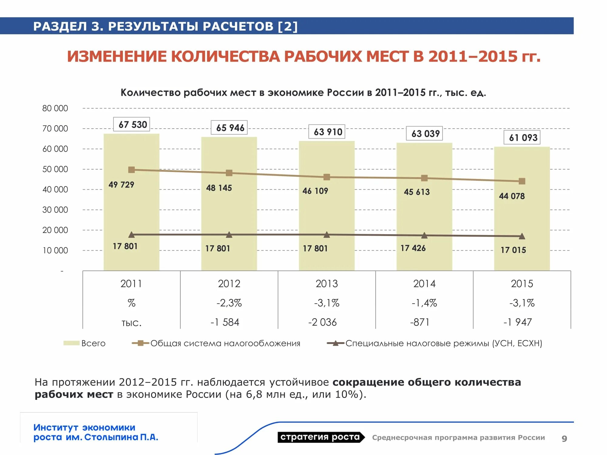 Сколько рабочих мест в России. Численность рабочих в России. Статистика рабочих мест в России. Количество рабочих мест в РФ.