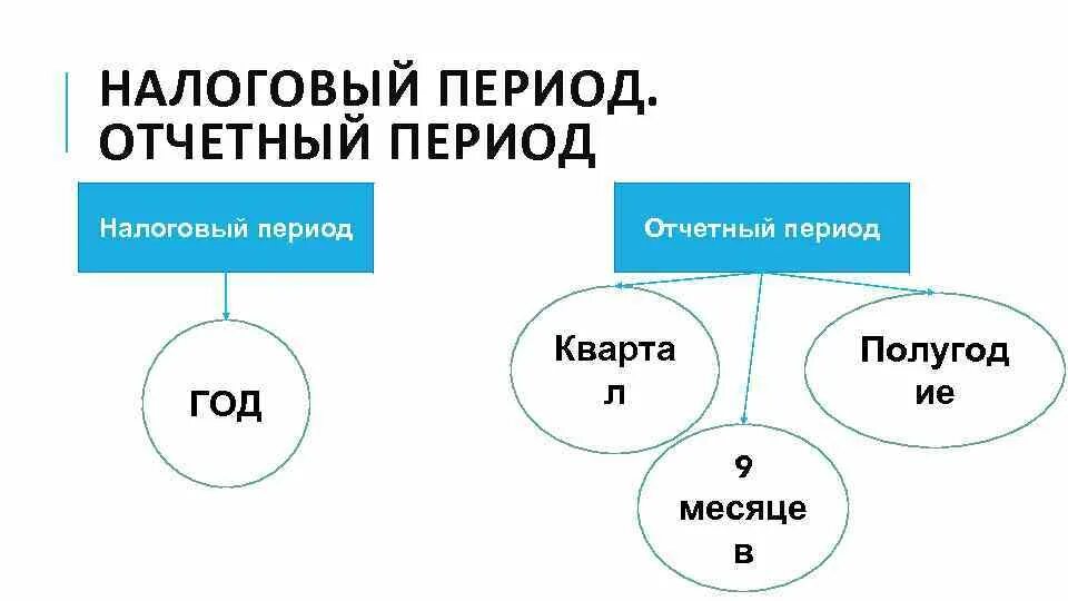 Налоговая дата. Налоговый отчетный период. Налоговый период и отчетный период. НДФЛ налоговый и отчетный период. Отчетный период в налогообложении это.