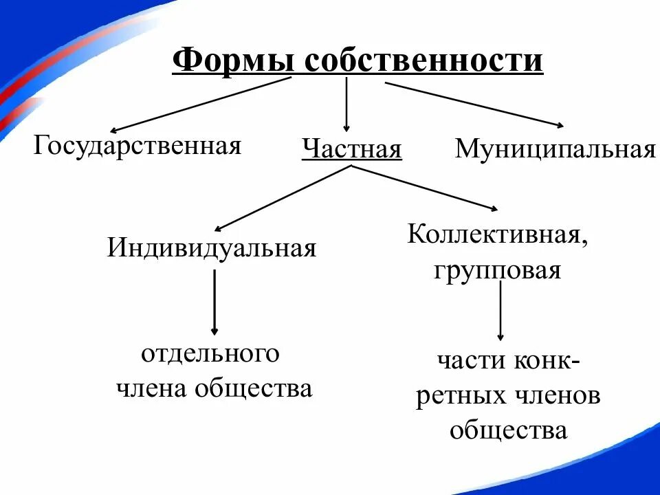 Долевая форма собственности. Формы собственности. Индивидуальная и коллективная собственность. Формы собственности в экономике. Примеры коллективной собственности в экономике.