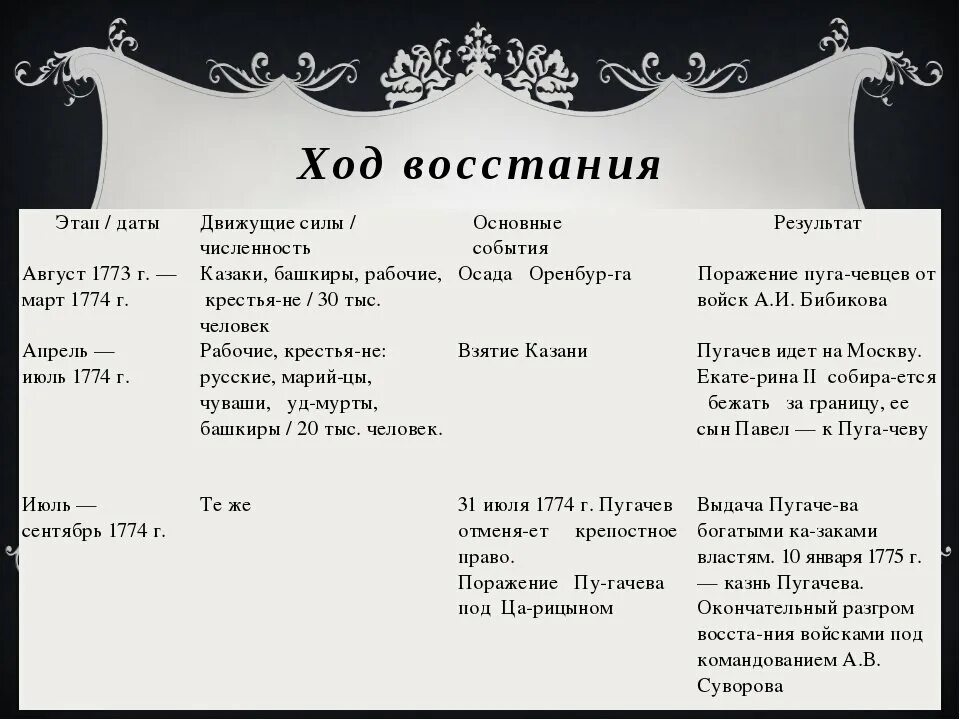 Этапы Восстания Пугачева таблица. Ход Восстания под предводительством Пугачева. Основные события Восстания Пугачева. Ход Восстания Пугачева таблица. Этапы восстания пугачева таблица 8 класс