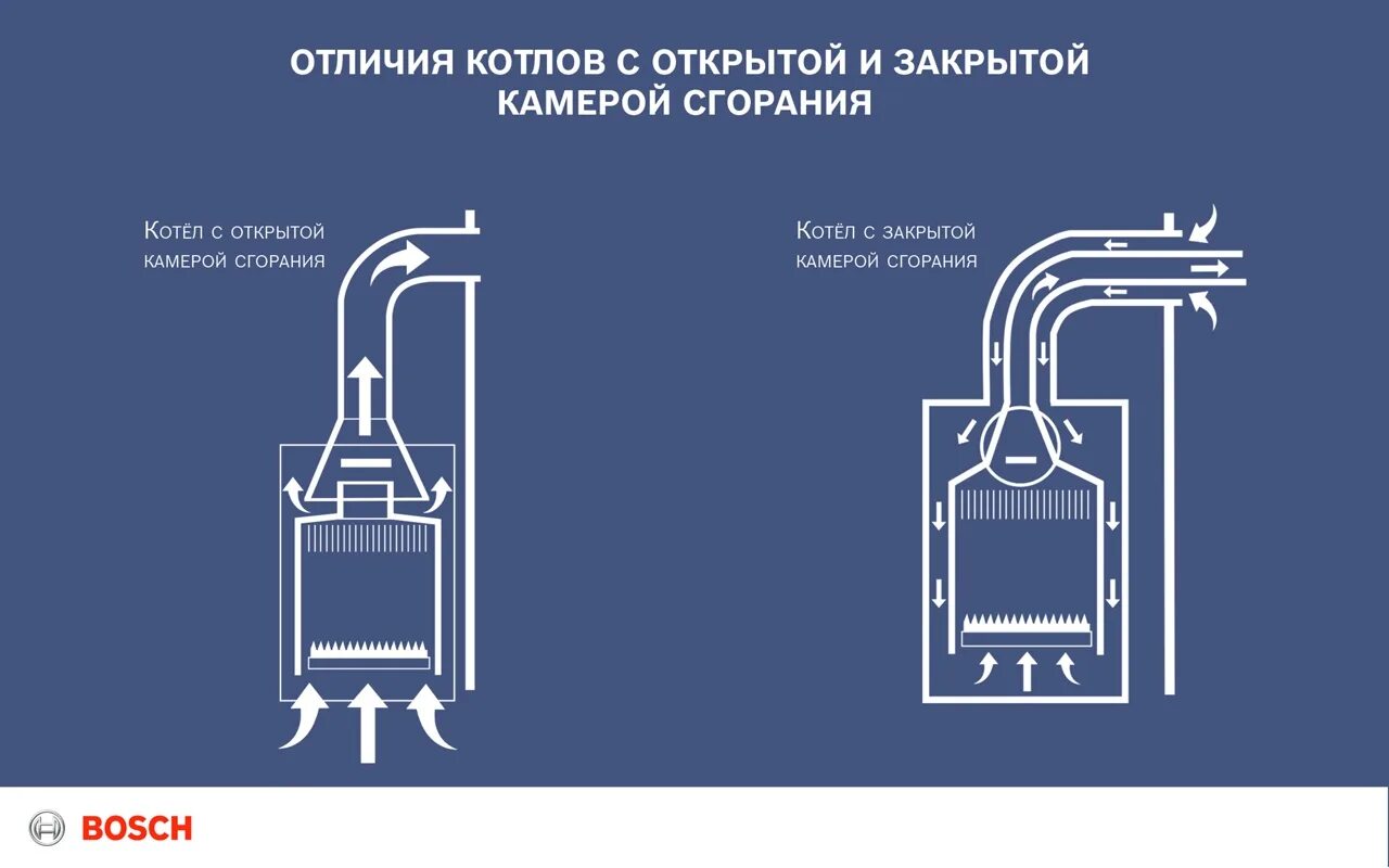 Газовый котел отличия. Открытая и закрытая камера сгорания газового котла. Закрытая камера сгорания в газовом котле что это. Котел газовый открытая или закрытая камера сгорания разница. Открытая и закрытая камера сгорания газового котла отличие.