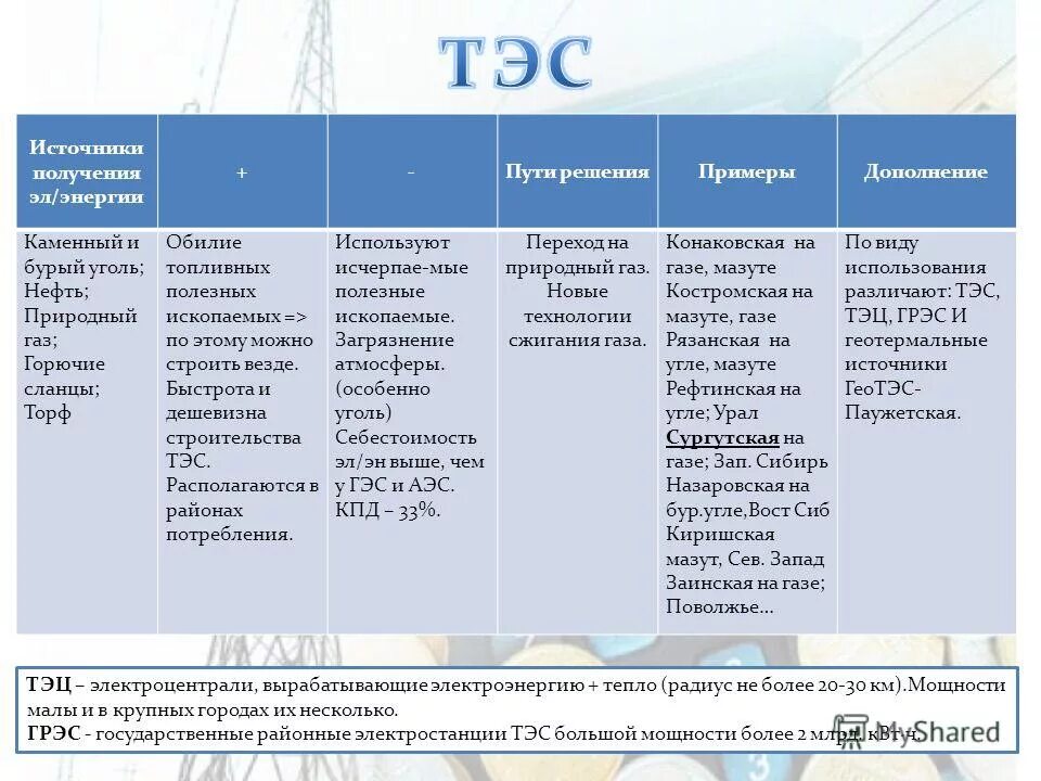 виды электростанций тэс. волго-вятский экономический район электроэнергетика. источники тепловой энергии. тепловая энергетика сырье. основные электростанции тэс гэс аэс в россии.