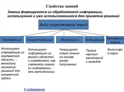 Использование информации и знаний