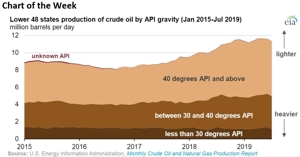 Product state. API Oil Gravity. API Gravity of crude Oil. Плотность API. Плотность в градусах API.