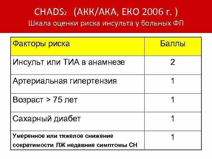 Шкала тромбоэмболических осложнений cha2ds2 vasc. Риск cha2ds2-Vasc. Шкала chads2 Vasc. Риск по шкале cha2ds2-Vasc. Шкала cha2ds2-Vasc и has Bled.