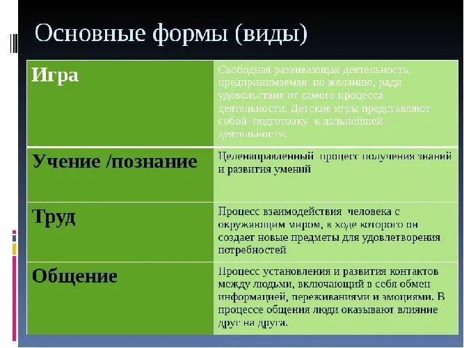 Формы человеческой деятельности. Основные формы деятельности человека. Основные формы виды деятельности. Основные формы деятельности человека таблица. Чем отличается учеба от труда