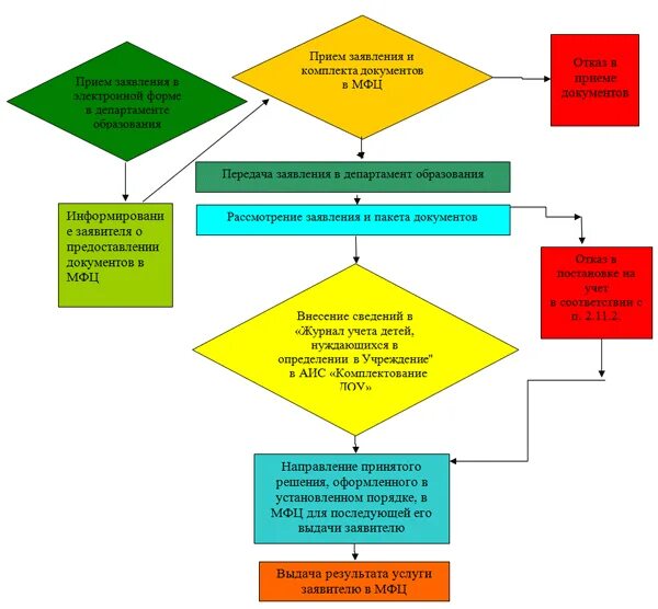 Постановка на учет зачисление. Блок схема зачисление в школу. Блок схема последовательности зачисления учащихся в школе. Схема зачисления дошкольников в е услугах. Схема зачисления ребенка в школу.