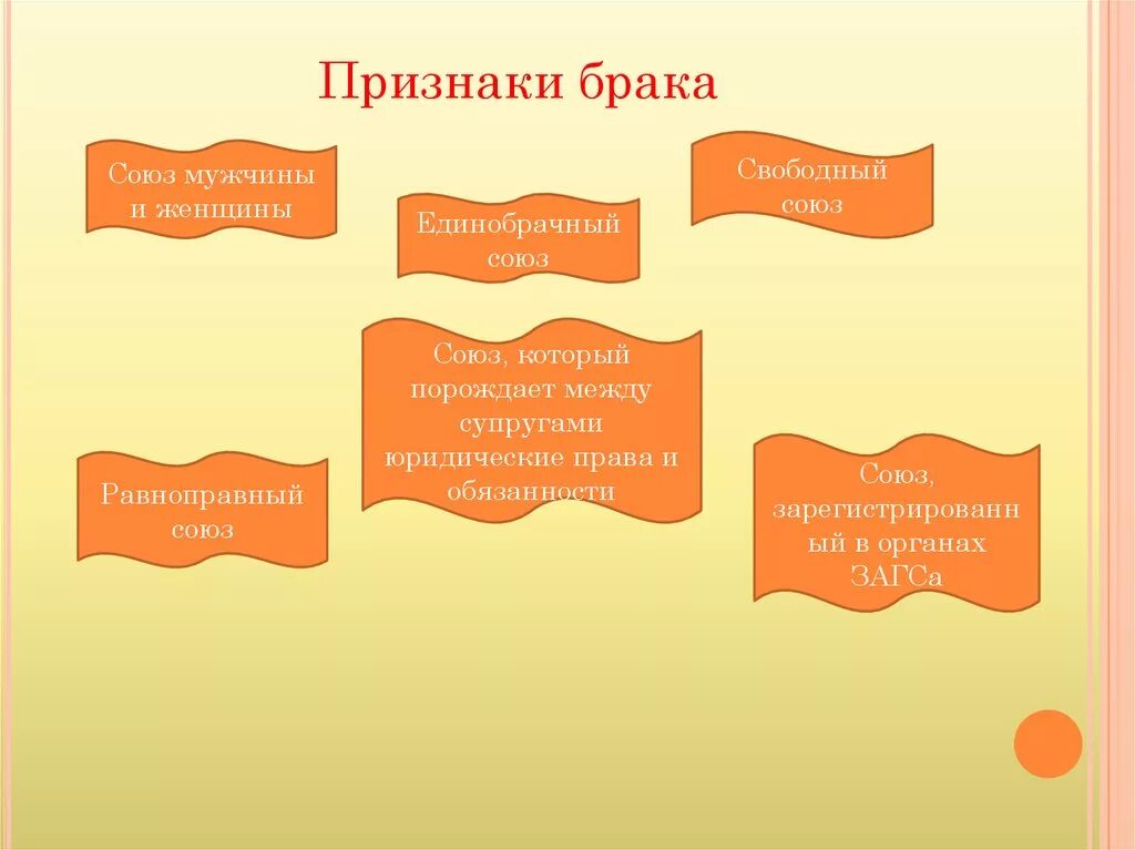 Признаки брака. Признаки брака Союз мужчины и женщины. Правовые основы взаимоотношения полов. Правовые основы семьи и брака.