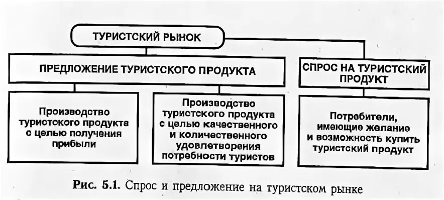 Туристский спрос. Низкий уровень предложение. Спрос на туристском рынке. Элементы туристского рынка. Основные элементы туристского рынка.
