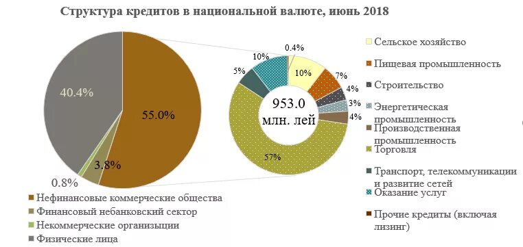 Кредиты в национальной валюте