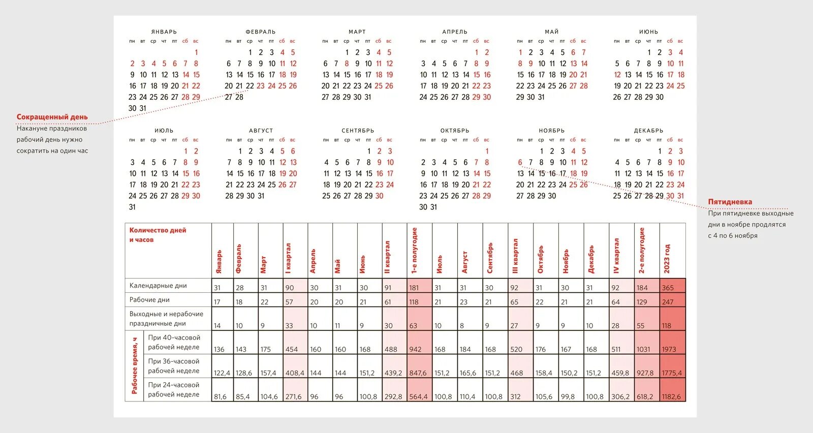 Сколько до 24 июня 2024. Производственный календарь на 2023 с нормой часов по месяцам. Рабочих дней в 2023 году производственный календарь при пятидневной. Норма рабочего времени таблица на 2023 в России. Производственный календарь 2023 шестидневная рабочая неделя.