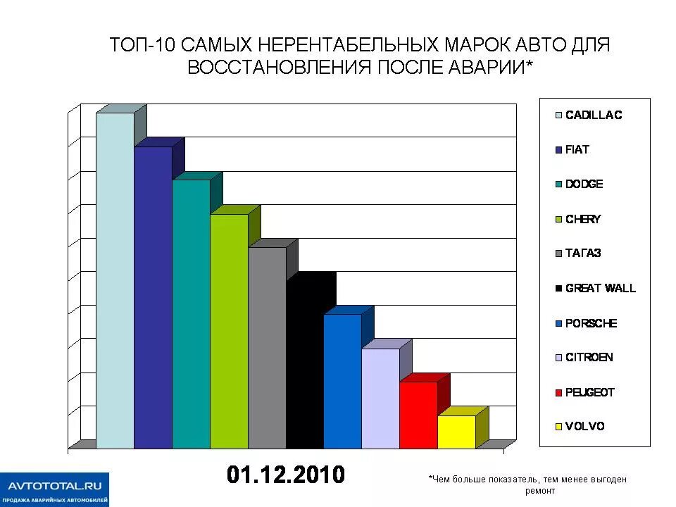 Самые аварийные автомобили. Разбитый bmw. Машина попадает в дтп часто. Машина попадает в дтп часто. Инфографика для автомобилистов.