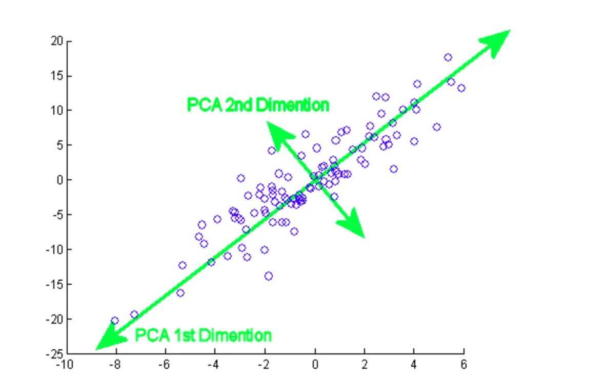 Метод главных компонент pca. Pca метод главных компонент. pca алгоритм. principal component analysis. pca analysis.