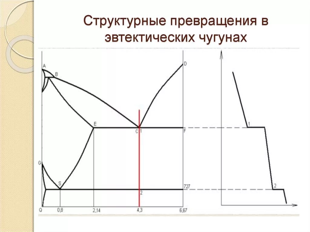 Структурная трансформации. Эвтектическое превращение на диаграмме. Эвтектическое превращение в чугунах. Схема эвтектического превращения. Схема эвтектоидного превращения.