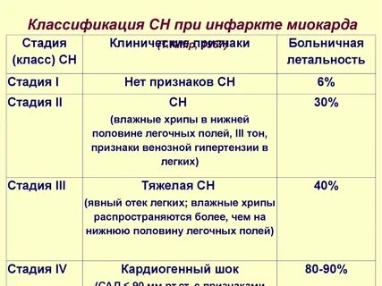 Миокарда классификация