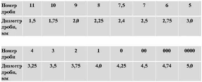 Мелкий калибр дроби 5 букв. Номера дроби 12 калибра. Таблица размеров дроби 12 калибра. Диаметр дроби по номерам таблица. Дробь 0 диаметр.