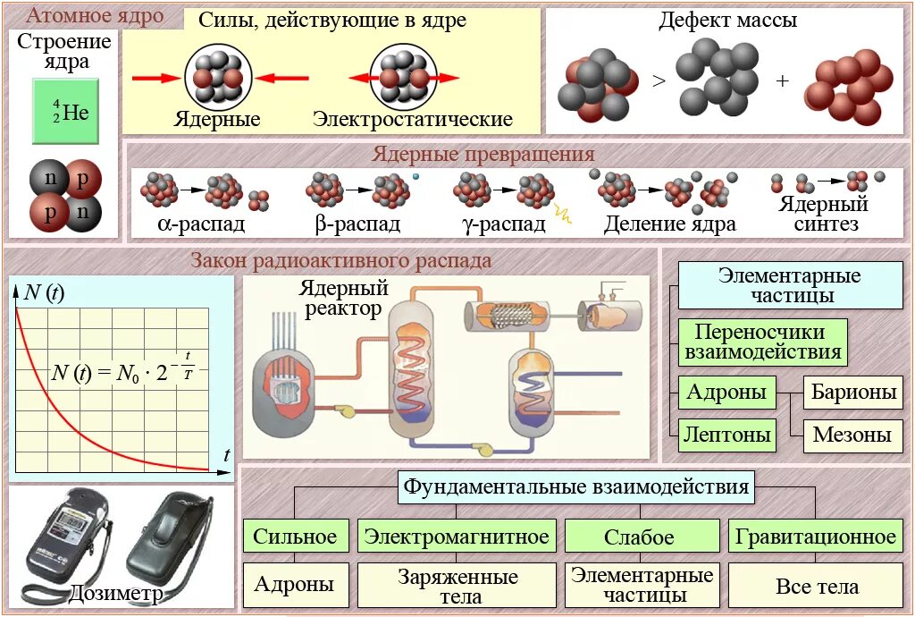 Ядерная физика основное. Ядерная физика плакат. Учебный плакат. Учебные плакаты по физике. Атомная и ядерная физика таблица.