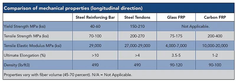 Mechanical properties of composites. Mild steel mechanical properties. frp материал. comparison knofe steel. reaction yield.