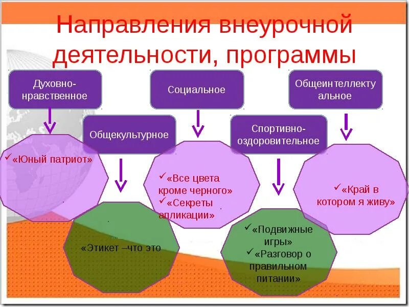 Внеурочные программы нравственность. Направления внеурочной деятельности. направления деятельности во внеурочной деятельности. общекультурное направление внеурочной деятельности темы. программы внеурочной деятельности общекультурное направление.