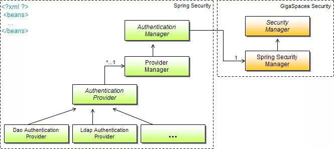 Spring security disable. Архитектура spring security. верхнеуровневая архитектура spring security. spring security принцип работы. уровни защиты spring security.