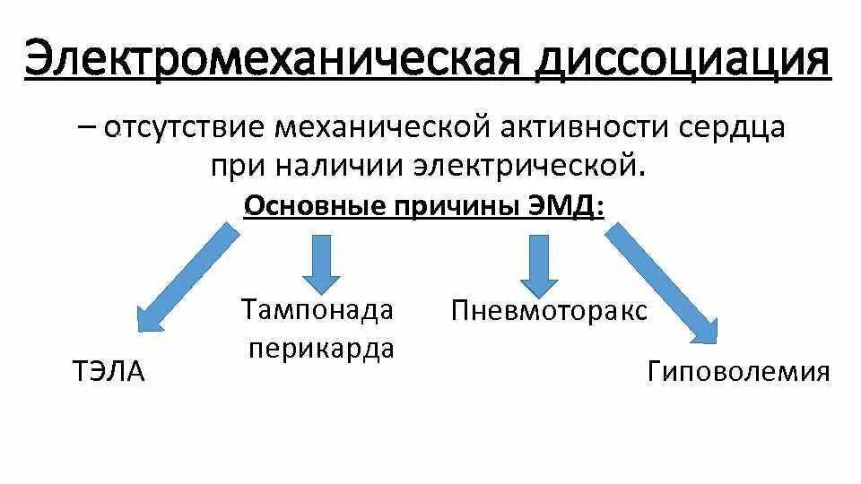 ЭКГ при электромеханической диссоциации. Электро механическая дисациа. Элнктро механическая диссоциация. Электромеханическая диссоциация.