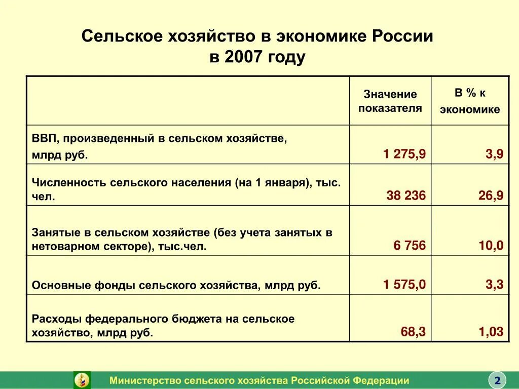 Нефть и сельское хозяйство в рос бюджете. Какой бюджет у Минсельхоза. Министры сельского хозяйства польской Республики с 2007 годах список. Сколько по времени отвечает Министерство сельского хозяйства. Бюджеты ведомств