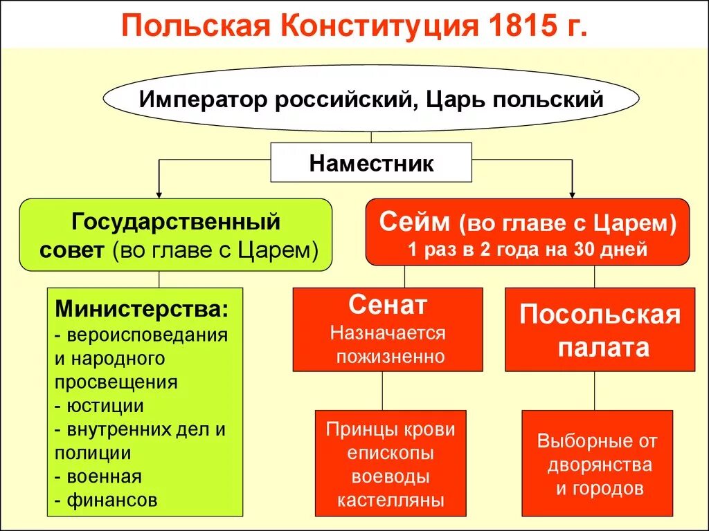 Конституция царства польского. Законодательная власть польской Конституции 1815. Польская Конституция 1815 года. Конституция царства польского 1815 г.. Конституция царства польского при Александре 1.