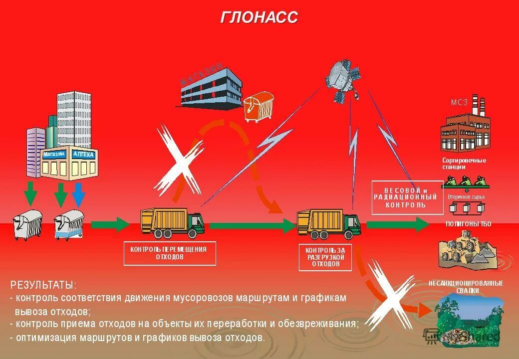 Мониторинг полигонов тко. Система экологического контроля и экологического мониторинга. Система мониторинга полигона. Система мониторинга полигона. Мониторинг полигона тбо.